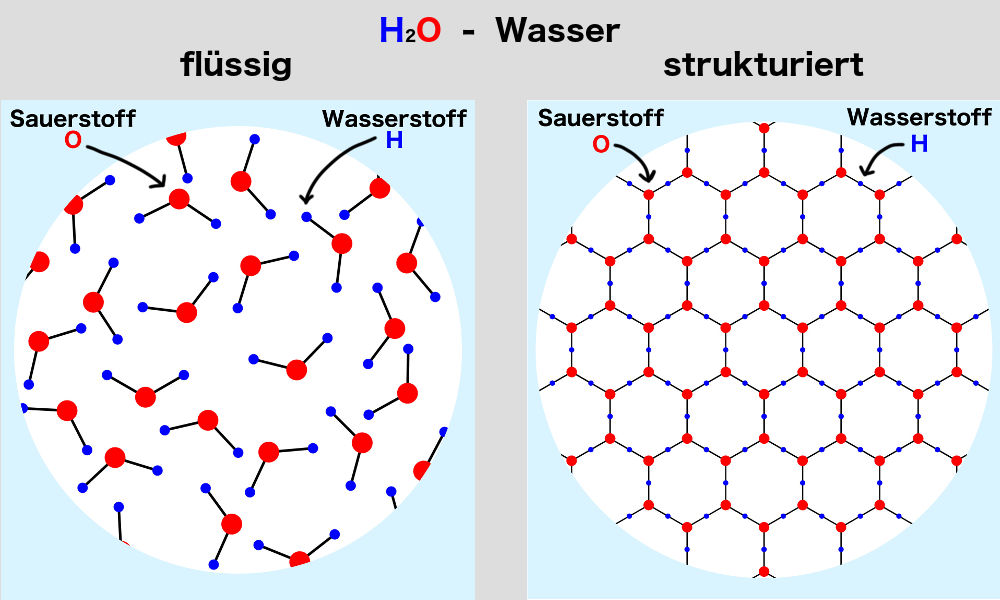 Strukturiertes Wasser